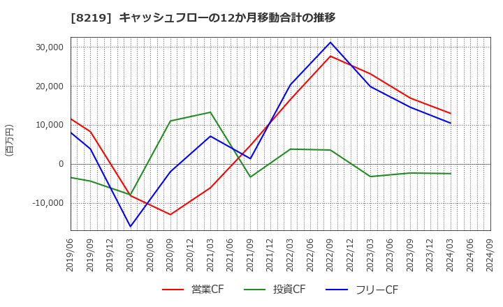 8219 青山商事(株): キャッシュフローの12か月移動合計の推移