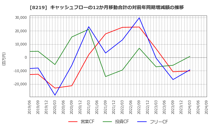 8219 青山商事(株): キャッシュフローの12か月移動合計の対前年同期増減額の推移