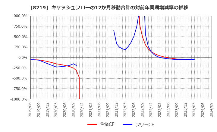 8219 青山商事(株): キャッシュフローの12か月移動合計の対前年同期増減率の推移