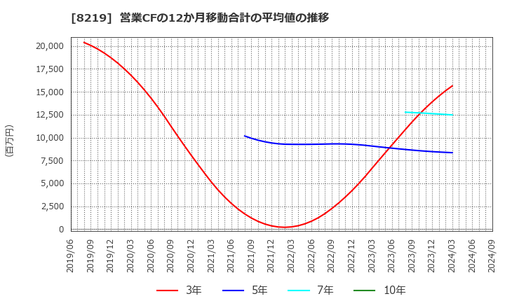 8219 青山商事(株): 営業CFの12か月移動合計の平均値の推移