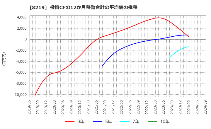 8219 青山商事(株): 投資CFの12か月移動合計の平均値の推移