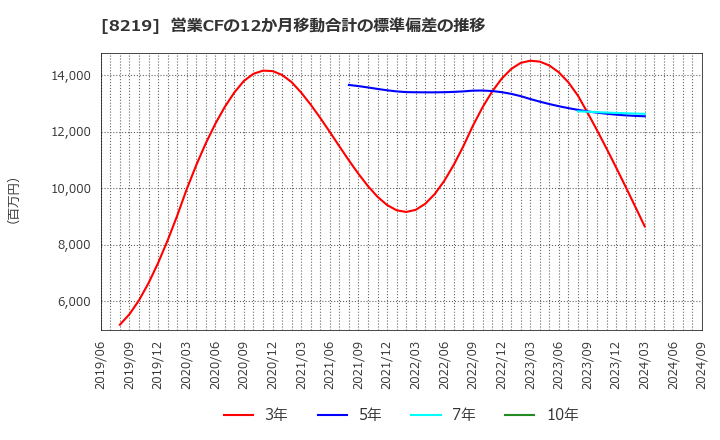 8219 青山商事(株): 営業CFの12か月移動合計の標準偏差の推移