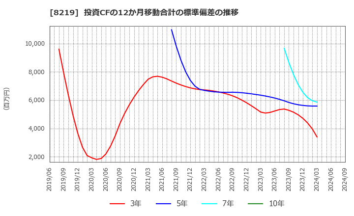 8219 青山商事(株): 投資CFの12か月移動合計の標準偏差の推移