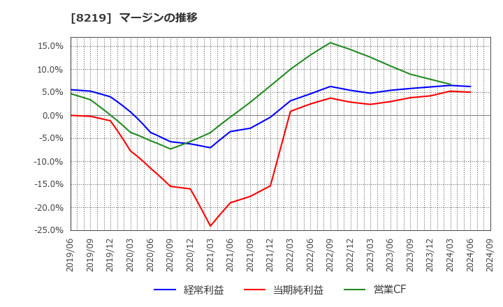 8219 青山商事(株): マージンの推移