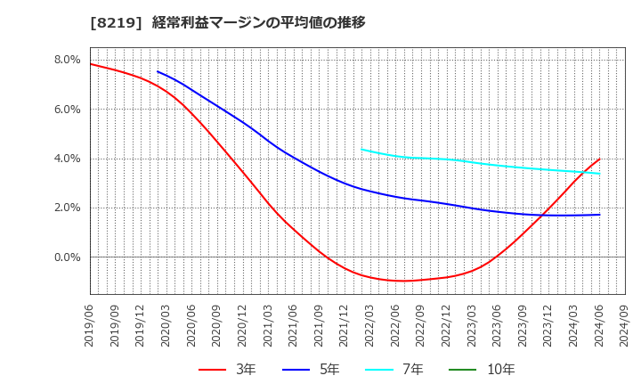 8219 青山商事(株): 経常利益マージンの平均値の推移