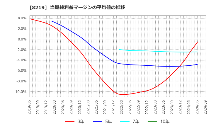 8219 青山商事(株): 当期純利益マージンの平均値の推移