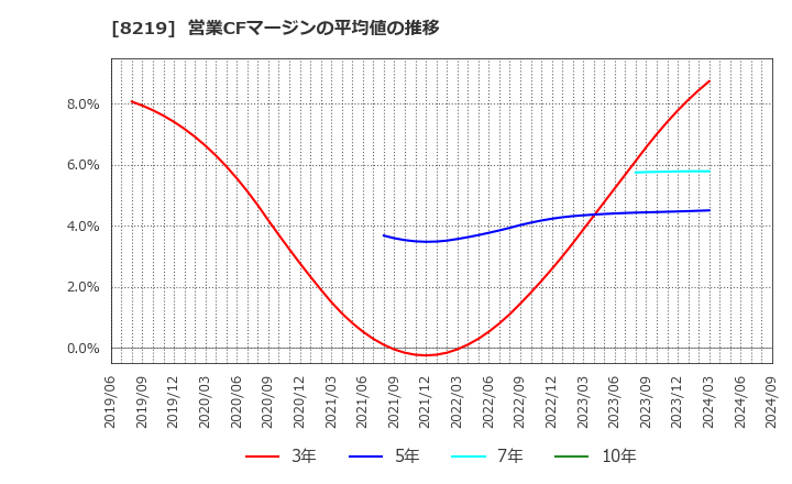 8219 青山商事(株): 営業CFマージンの平均値の推移