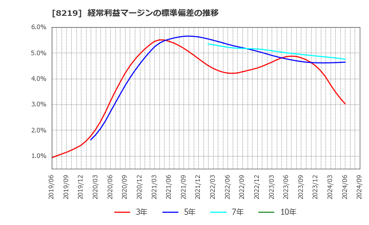 8219 青山商事(株): 経常利益マージンの標準偏差の推移