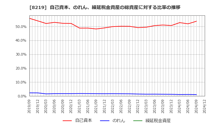 8219 青山商事(株): 自己資本、のれん、繰延税金資産の総資産に対する比率の推移