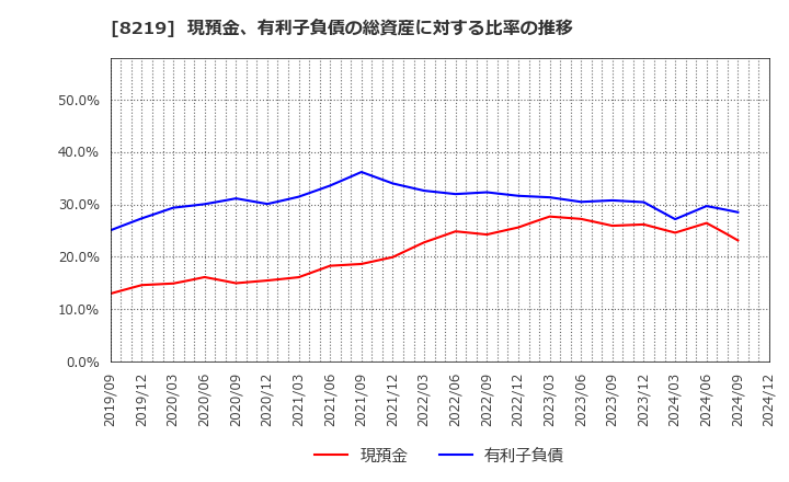 8219 青山商事(株): 現預金、有利子負債の総資産に対する比率の推移