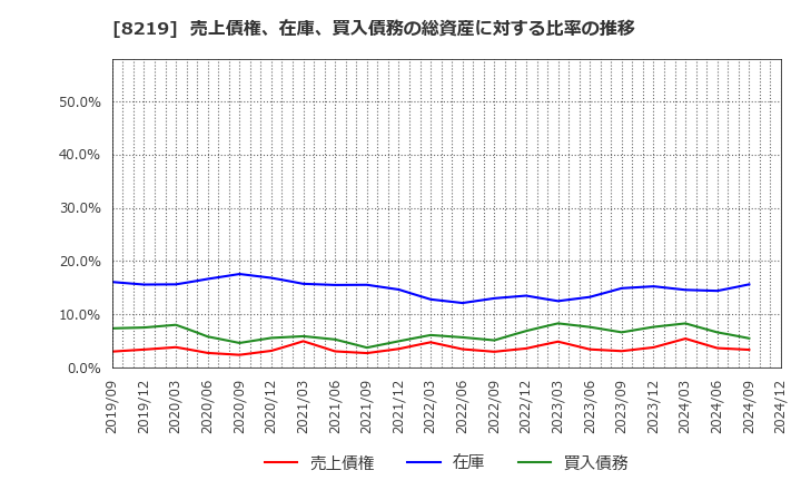 8219 青山商事(株): 売上債権、在庫、買入債務の総資産に対する比率の推移