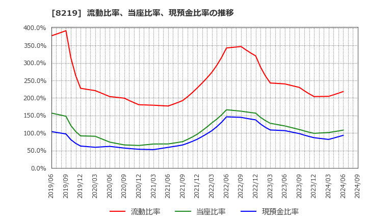 8219 青山商事(株): 流動比率、当座比率、現預金比率の推移