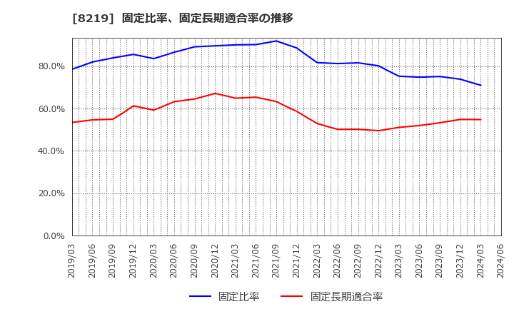 8219 青山商事(株): 固定比率、固定長期適合率の推移
