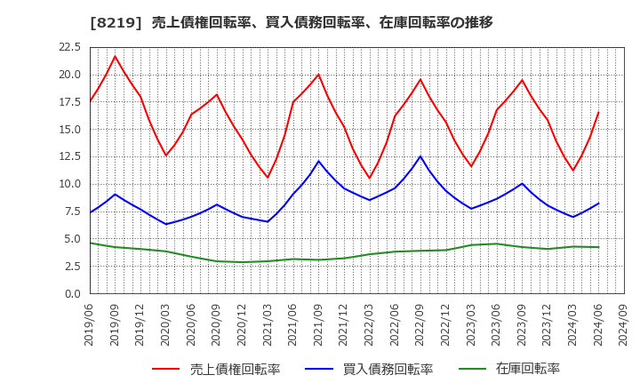 8219 青山商事(株): 売上債権回転率、買入債務回転率、在庫回転率の推移