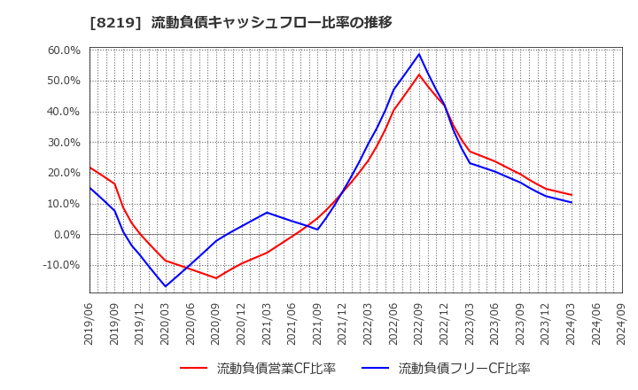 8219 青山商事(株): 流動負債キャッシュフロー比率の推移