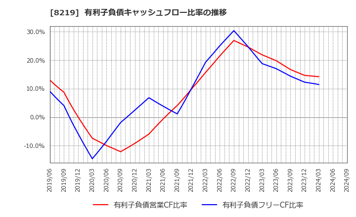 8219 青山商事(株): 有利子負債キャッシュフロー比率の推移