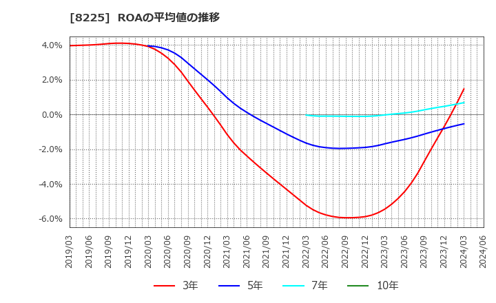 8225 (株)タカチホ: ROAの平均値の推移