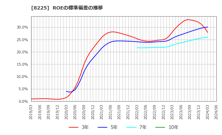 8225 (株)タカチホ: ROEの標準偏差の推移