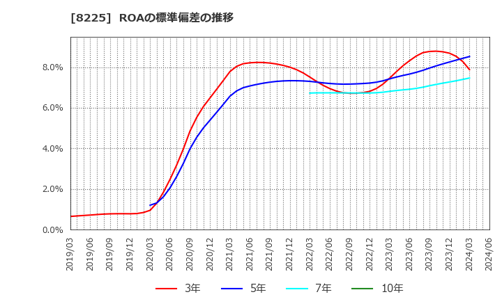 8225 (株)タカチホ: ROAの標準偏差の推移