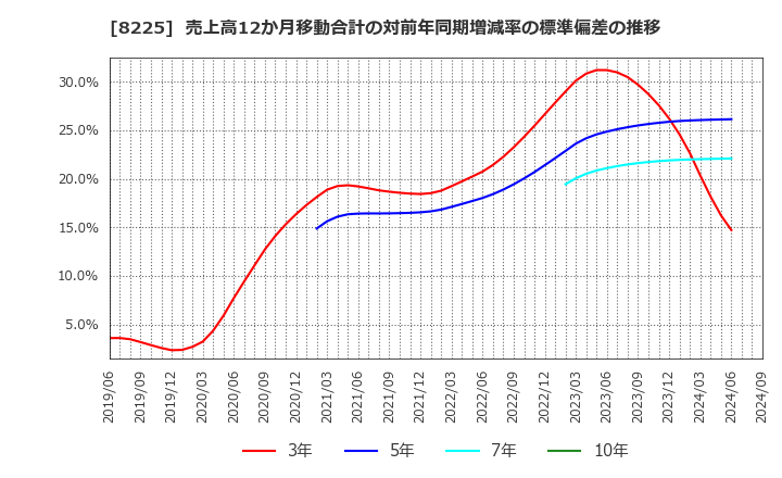 8225 (株)タカチホ: 売上高12か月移動合計の対前年同期増減率の標準偏差の推移