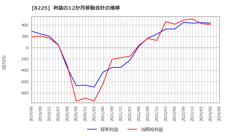 8225 (株)タカチホ: 利益の12か月移動合計の推移