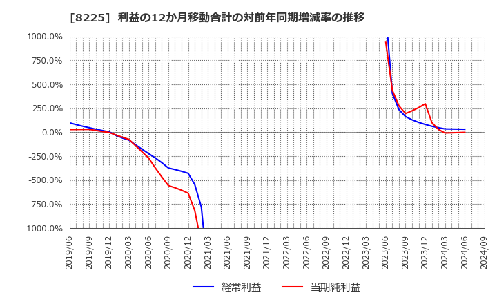 8225 (株)タカチホ: 利益の12か月移動合計の対前年同期増減率の推移