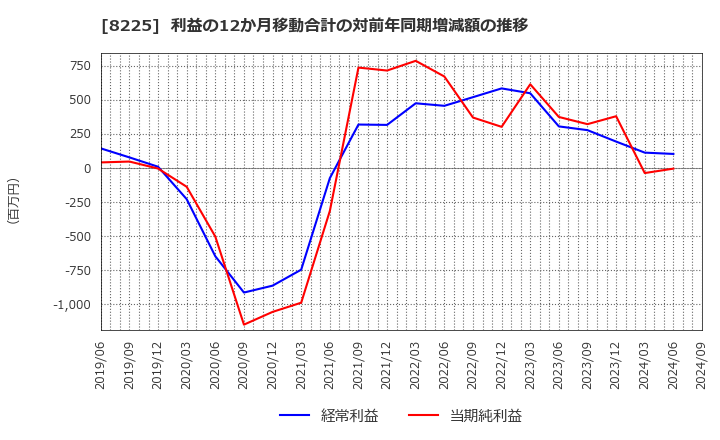 8225 (株)タカチホ: 利益の12か月移動合計の対前年同期増減額の推移