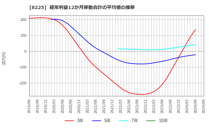 8225 (株)タカチホ: 経常利益12か月移動合計の平均値の推移