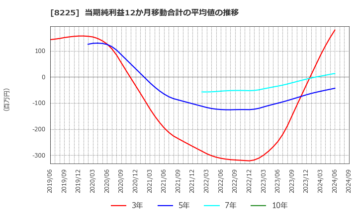 8225 (株)タカチホ: 当期純利益12か月移動合計の平均値の推移