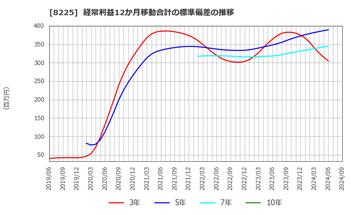 8225 (株)タカチホ: 経常利益12か月移動合計の標準偏差の推移