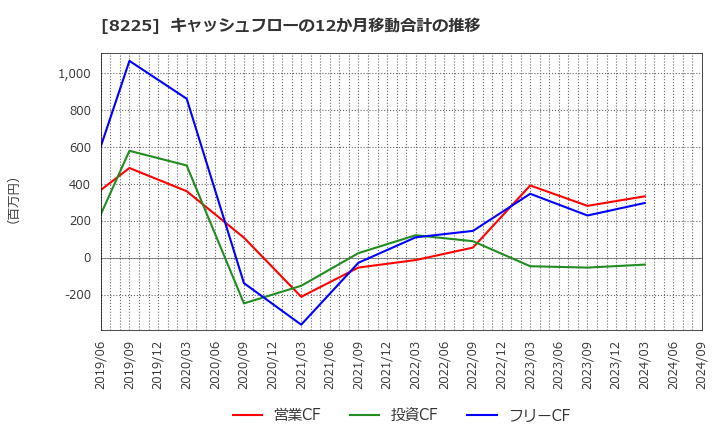 8225 (株)タカチホ: キャッシュフローの12か月移動合計の推移