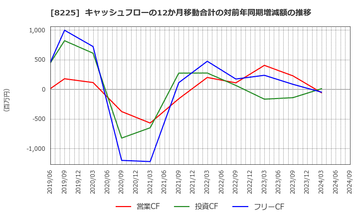 8225 (株)タカチホ: キャッシュフローの12か月移動合計の対前年同期増減額の推移