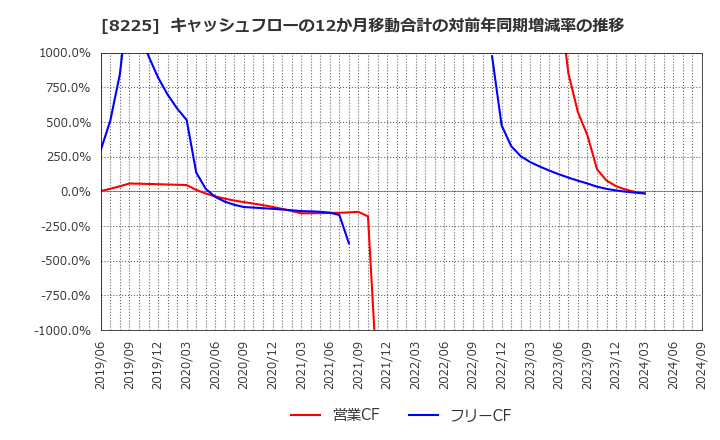 8225 (株)タカチホ: キャッシュフローの12か月移動合計の対前年同期増減率の推移