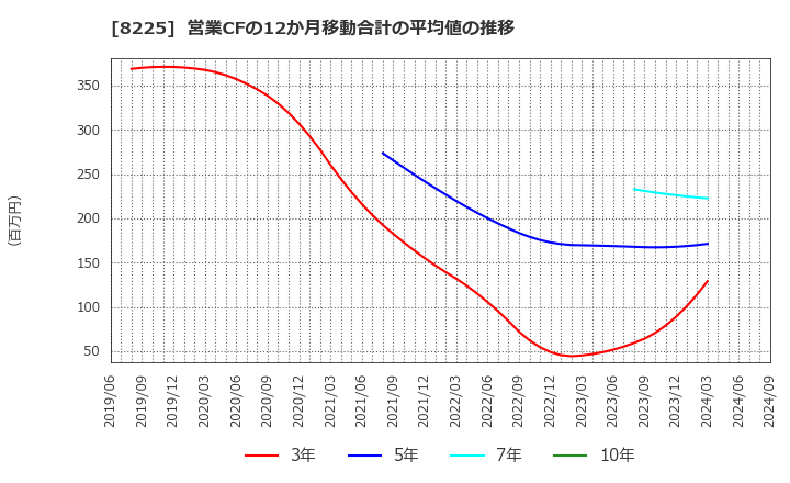 8225 (株)タカチホ: 営業CFの12か月移動合計の平均値の推移