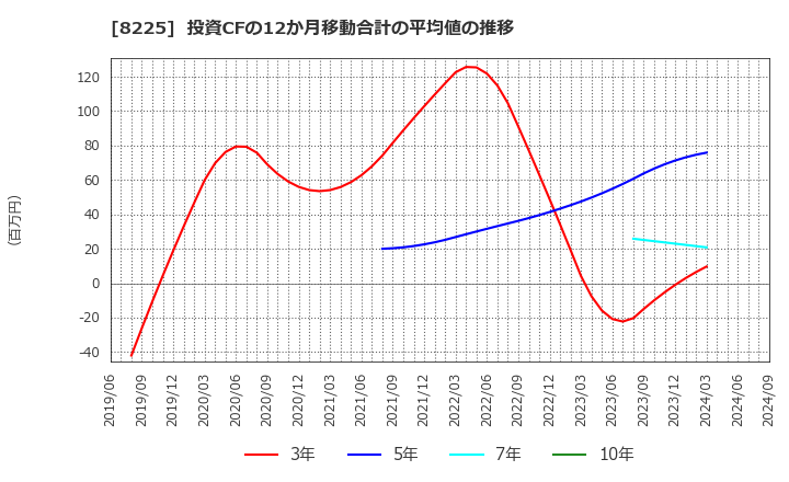 8225 (株)タカチホ: 投資CFの12か月移動合計の平均値の推移