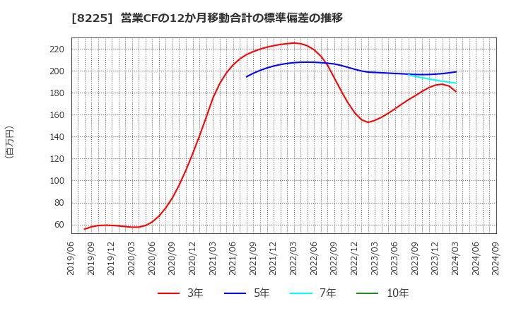 8225 (株)タカチホ: 営業CFの12か月移動合計の標準偏差の推移