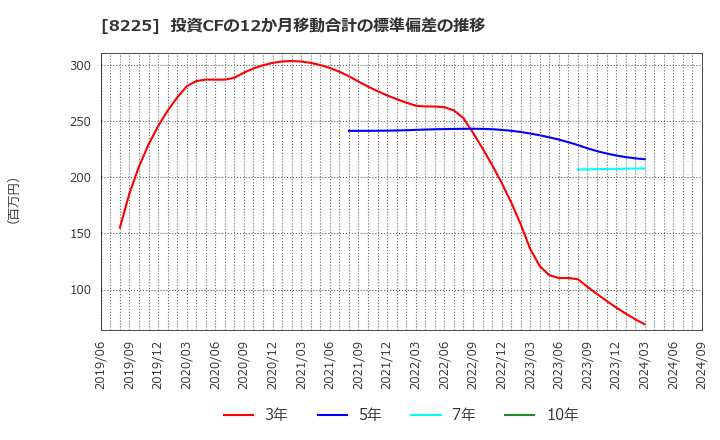 8225 (株)タカチホ: 投資CFの12か月移動合計の標準偏差の推移