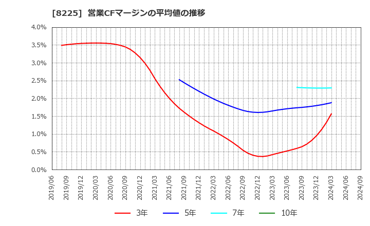 8225 (株)タカチホ: 営業CFマージンの平均値の推移