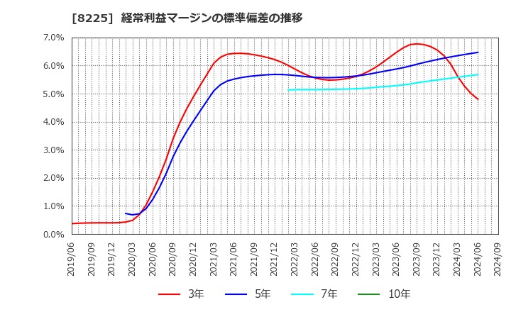 8225 (株)タカチホ: 経常利益マージンの標準偏差の推移