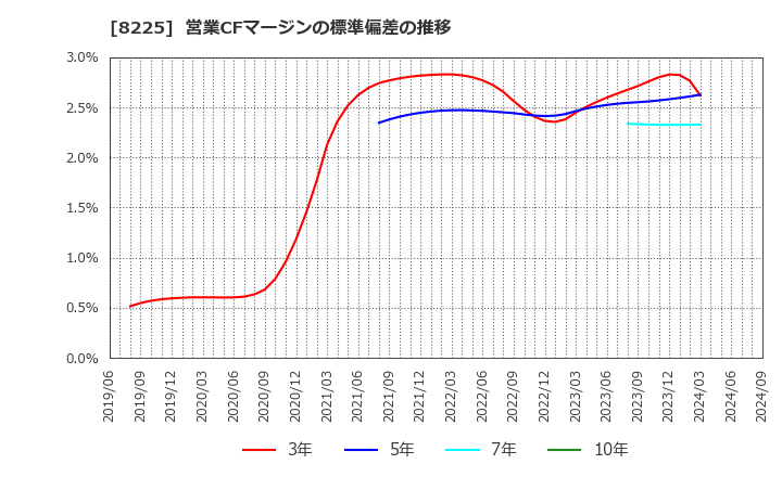 8225 (株)タカチホ: 営業CFマージンの標準偏差の推移