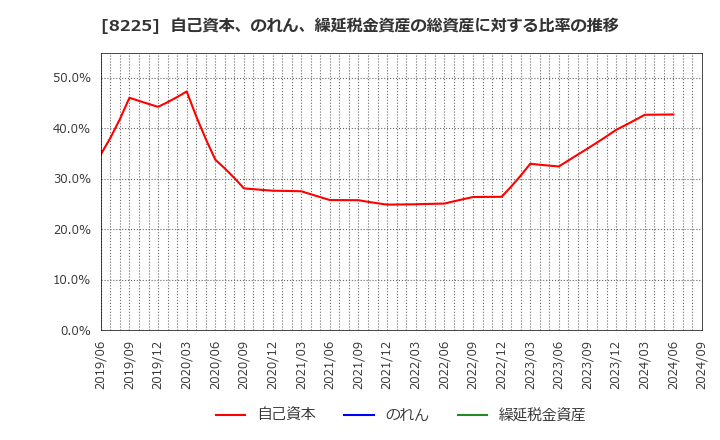 8225 (株)タカチホ: 自己資本、のれん、繰延税金資産の総資産に対する比率の推移