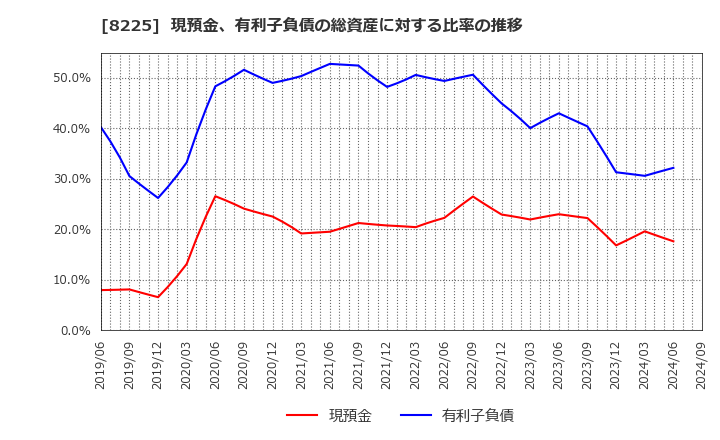 8225 (株)タカチホ: 現預金、有利子負債の総資産に対する比率の推移