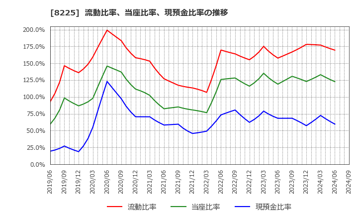 8225 (株)タカチホ: 流動比率、当座比率、現預金比率の推移