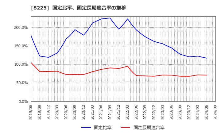 8225 (株)タカチホ: 固定比率、固定長期適合率の推移