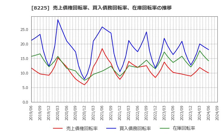 8225 (株)タカチホ: 売上債権回転率、買入債務回転率、在庫回転率の推移