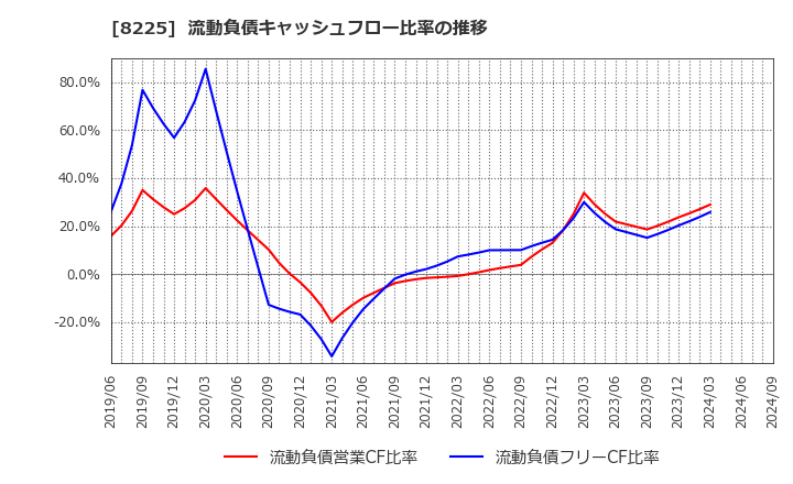 8225 (株)タカチホ: 流動負債キャッシュフロー比率の推移