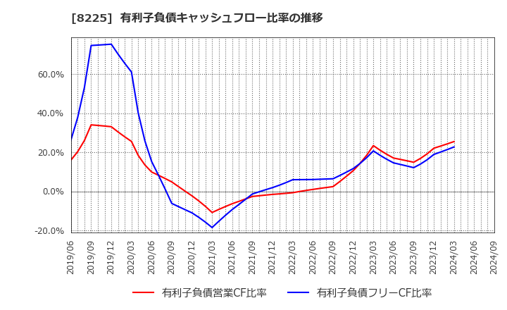 8225 (株)タカチホ: 有利子負債キャッシュフロー比率の推移