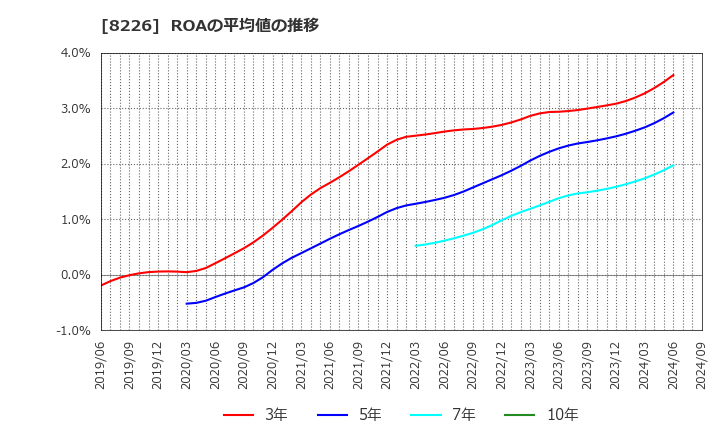 8226 (株)理経: ROAの平均値の推移