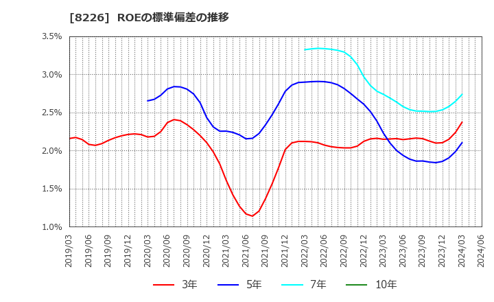 8226 (株)理経: ROEの標準偏差の推移