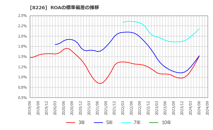 8226 (株)理経: ROAの標準偏差の推移